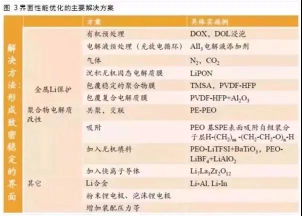  电极材料：固固界面问题