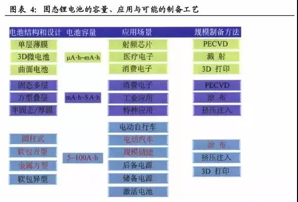  电极材料：固固界面问题