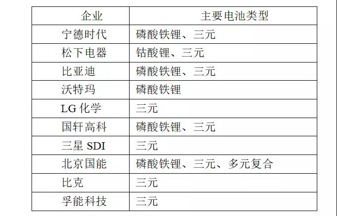 当前三元和磷酸铁锂电池技术成熟度高