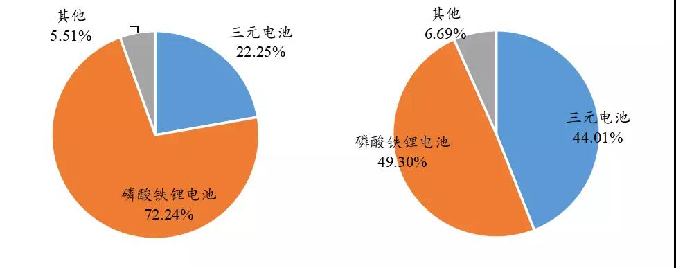 当前三元和磷酸铁锂电池技术成熟度高