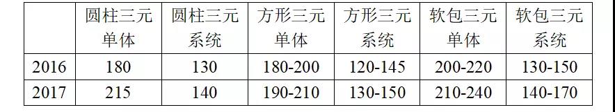 当前三元和磷酸铁锂电池技术成熟度高