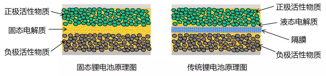 固态锂电池的潜在技术优势