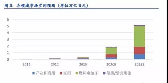  燃料电池市场：三大应用，汽车为主