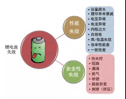 锂电池失效的分类和失效的原因