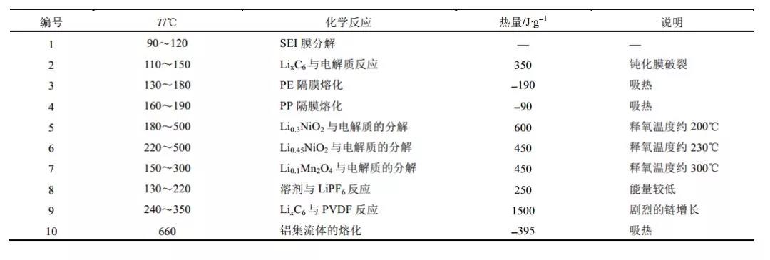 锂电池失效的分类和失效的原因