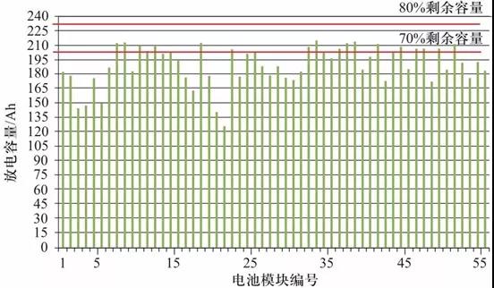  退役电池初始容量性能及其离散性