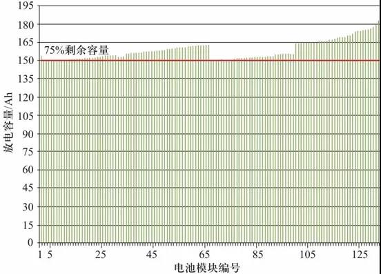  退役电池初始容量性能及其离散性