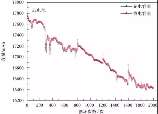 研究退役电池衰减加速特征