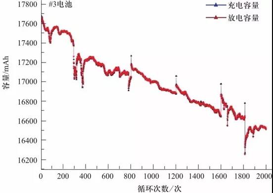 研究退役电池衰减加速特征