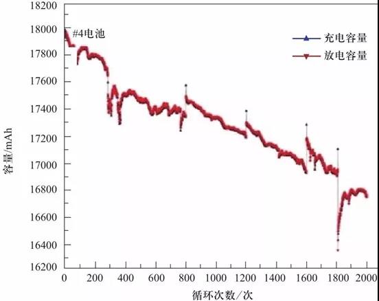 研究退役电池衰减加速特征