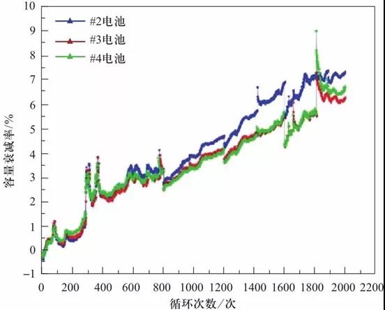 研究退役电池衰减加速特征