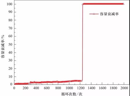 随机循环测试的