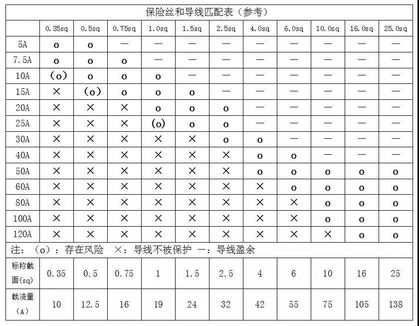 导线的颜色和线径的选用