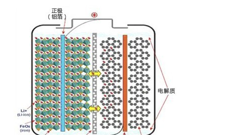  锂离子电池材料的规模化生产技术