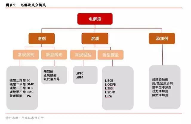 看新宙邦、天赐材料新型电解液研发成果