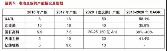  高速扩张后结构性过剩出现!重塑动力电池行业，方向在这里!