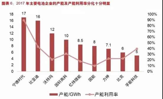  高速扩张后结构性过剩出现!重塑动力电池行业，方向在这里!