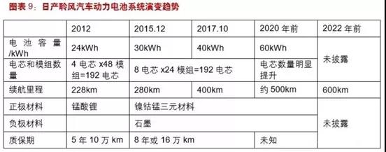 高速扩张后结构性过剩出现!重塑动力电池行业，方向在这里!