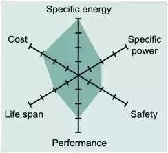 匯總常見六種鋰電池特性及參數(shù)