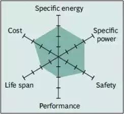匯總常見六種鋰電池特性及參數(shù)