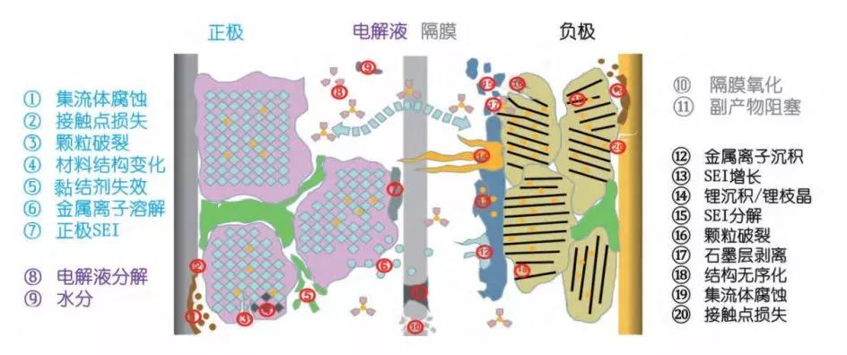  常见锂电池失效的分类