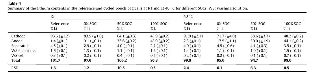  图5 软包电池内部锂分布 表4 不同温度循环的软包电池在不同SOC状态下内部锂分布