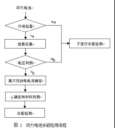 锂动力电池组梯次利用要求及保护措施