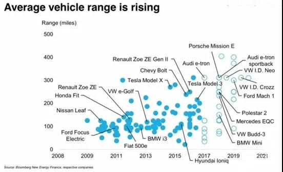  堆电池、增续航是缓解电动车“里程焦虑”的灵丹妙药吗?