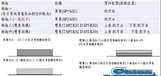 锂电池阴阳极涂布制作工艺