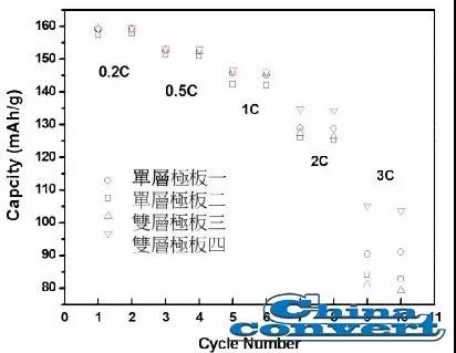 锂电池阴阳极涂布制作工艺