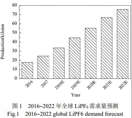  六氟磷酸锂物理特性及制备方法