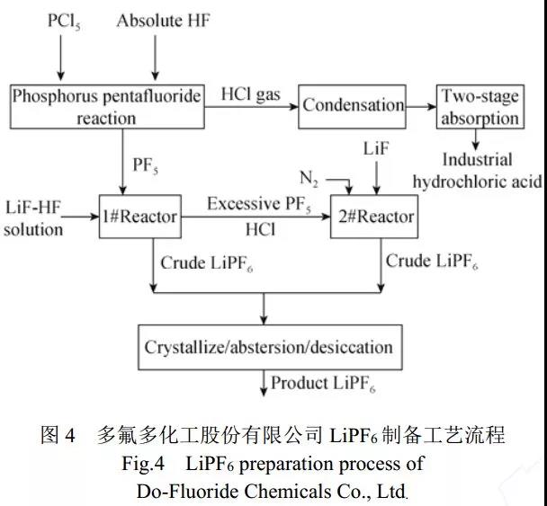 六氟磷酸锂产业化制备工艺