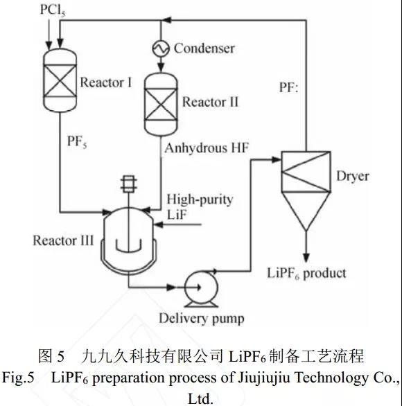 六氟磷酸锂产业化制备工艺