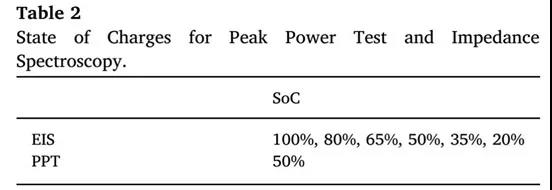  表1.电化学阻抗谱EIS和功率峰值PPT (peak power tests)测试条件