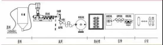  锂电池隔膜生产工艺