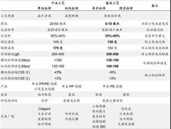  锂电池隔膜生产工艺