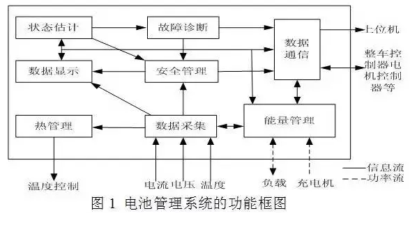 车载锂离子电池系统及充电技术解析