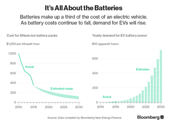 ，动力电池成本,动力电池价格，动力电池竞争