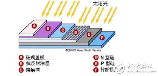 太阳能电池的工作原理及其电池组件介绍