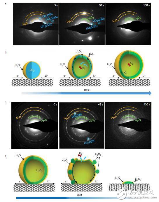 环境透射电镜揭示锂氧电池的反应机理