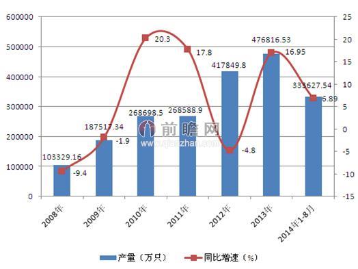 图表1：2008-2012年中国锂电池产量及同比增速（单位：万只，%）