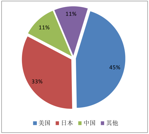 2018年全球<a href=