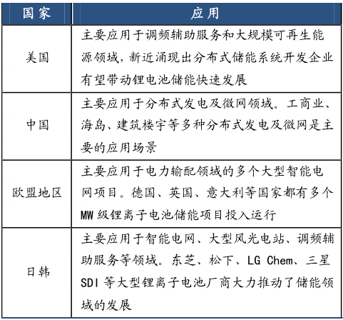 2018年全球储能电池行业发展前景分析