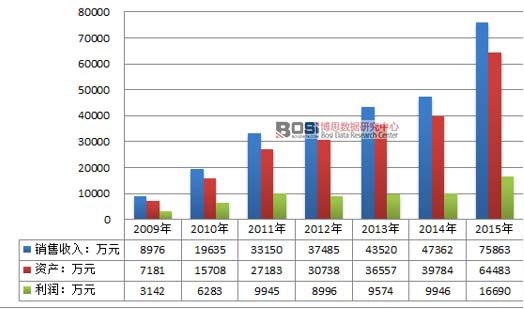 2009-2015年六氟磷酸锂行业经营业绩
