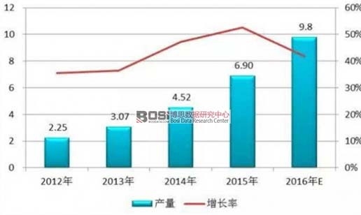 2012-2016年中国电解液产量