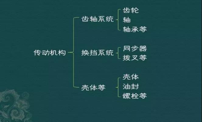 三部分构成