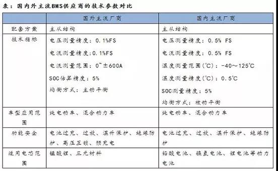 BMS最核心的三大功能为电芯监控、荷电状态(SOC)估算以及单体电池均衡。