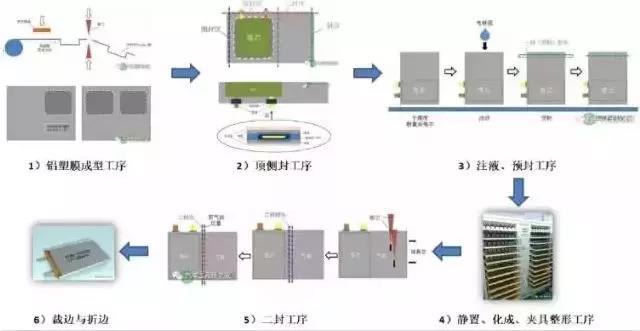 软包电池主要工序示意图