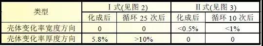  方形锂电池，容量放大后面临怎样的特性改变?