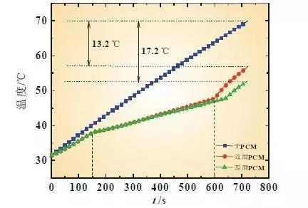  方形锂电池，容量放大后面临怎样的特性改变?
